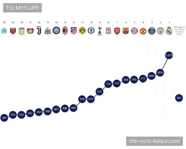 报告显示，西甲俱乐部上赛季商业收入创历史新高，超过20亿欧元